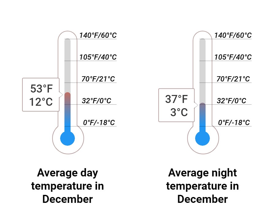 Average temperature